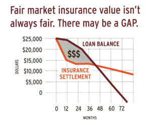 Fair market insurance value isn't always fair. There may be a GAP.